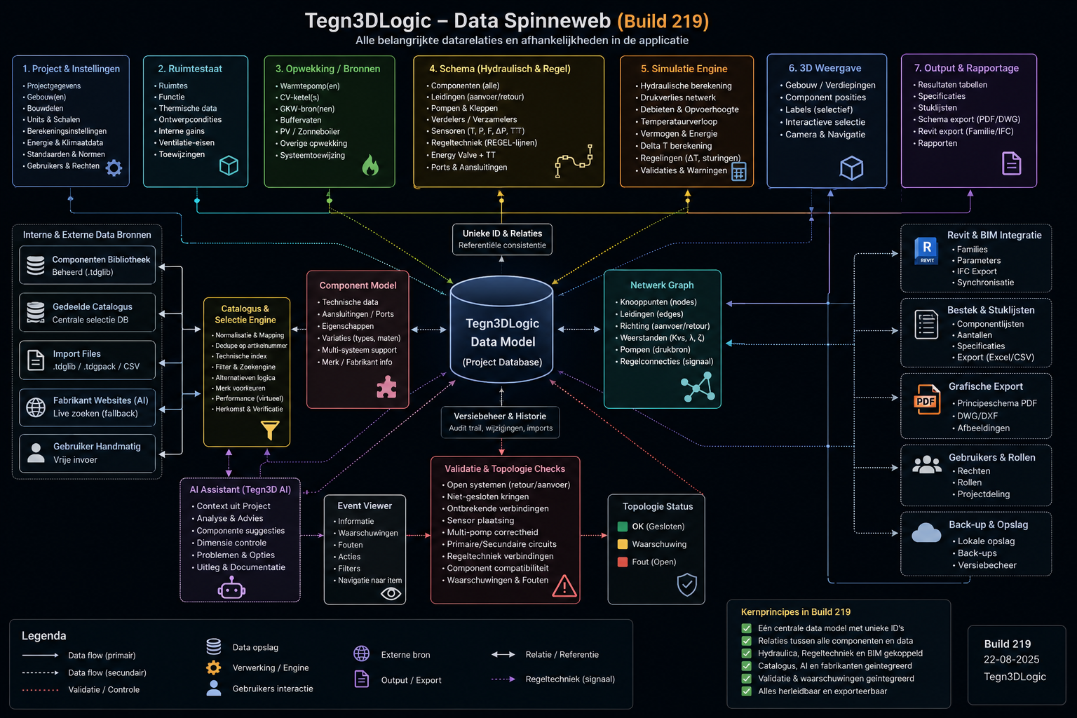 Tegn3DLogic dataweb architectuur